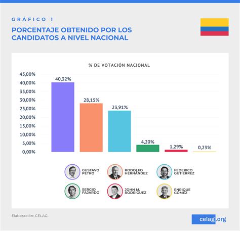 resultados elecciones colombia 2023 hoy